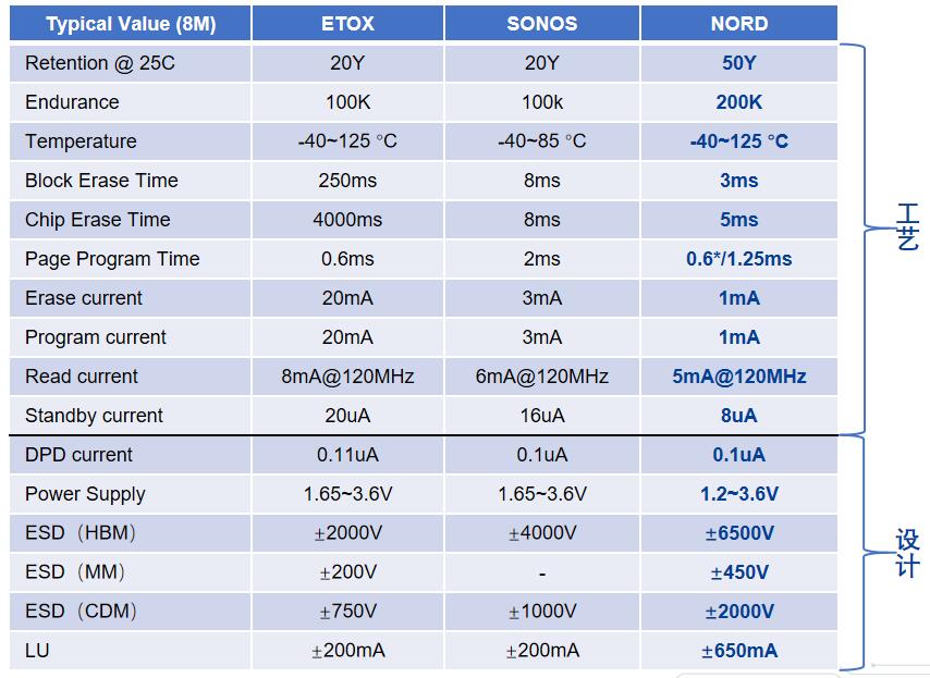 ���a܇Ҏ(gu��)��SPI NOR Flash���оƬ