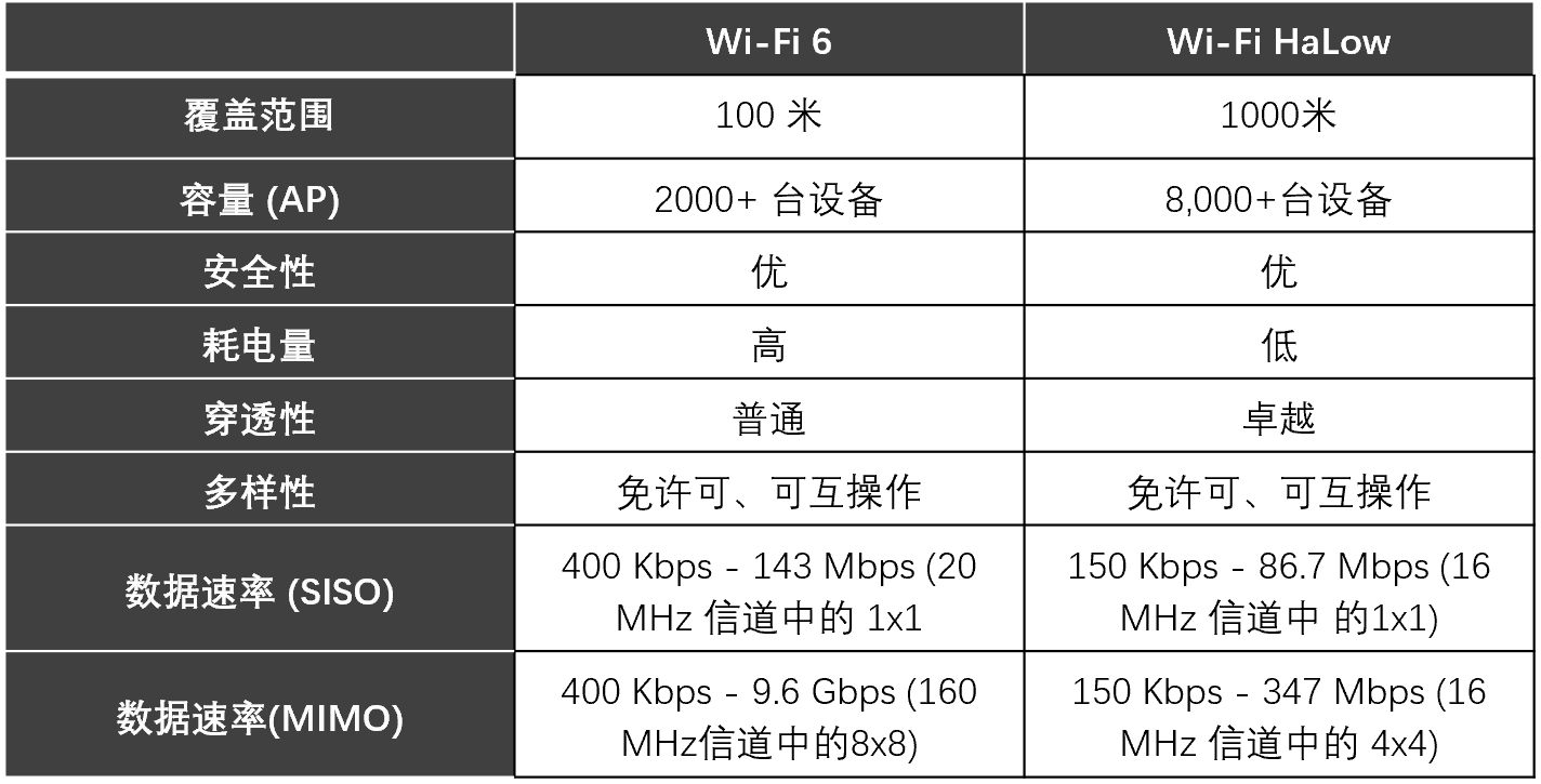 Wi-Fi���g(sh��)��(du��)�ȣ� Wi-Fi HaLow�cWi-Fi 6