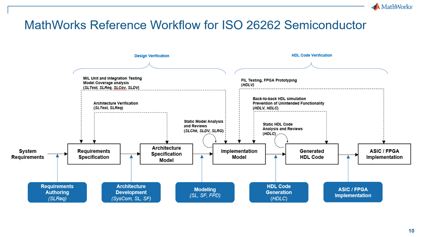 ����ģ���OӋ���܇Ҏ(gu��)��оƬ���ܰ�ȫ�OӋЧ��