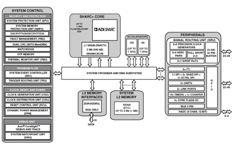 SHARC+�κ˸�����DSP��ADSP-21562KSWZ4��ADSP-21562BSWZ4 ������̖̎����