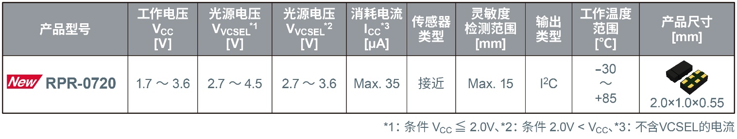 ROHM�_�l(f��)�����VCSEL��С�ͽӽ���������RPR-0720�� �������ڟo�����C(j��)�ȿɴ����O(sh��)��С�ͻ�������늳�����