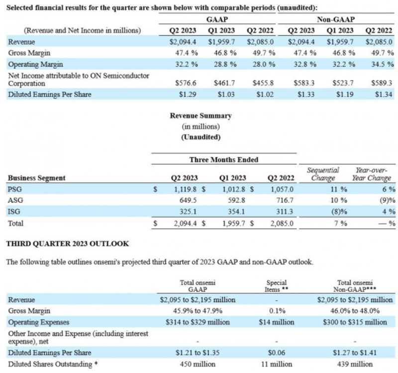 ��ɭ��2023��ڶ�������܇�I(y��)�����볬10�|��Ԫ ͬ�����L35%