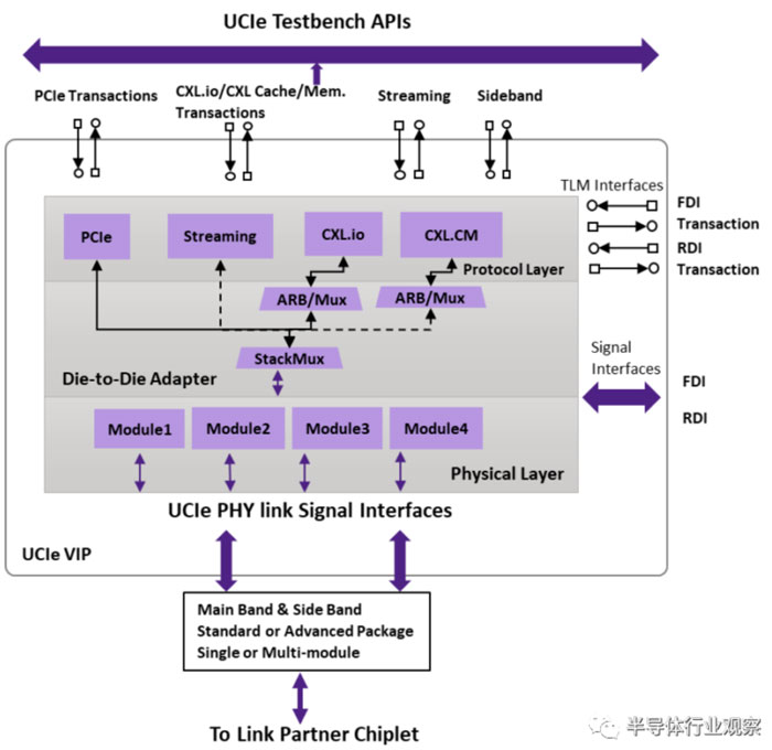UCIe�l(f��)����Ҏ(gu��)����������܇�����M