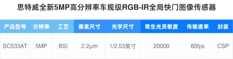 ˼�����Ƴ�5MP�߷ֱ���܇Ҏ��RGB-IRȫ�ֿ��T�D�������