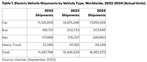 Gartner ��(b��o)�棺����ȫ��늄���܇��؛�� 1500 �f�v������ 1790 �f�v