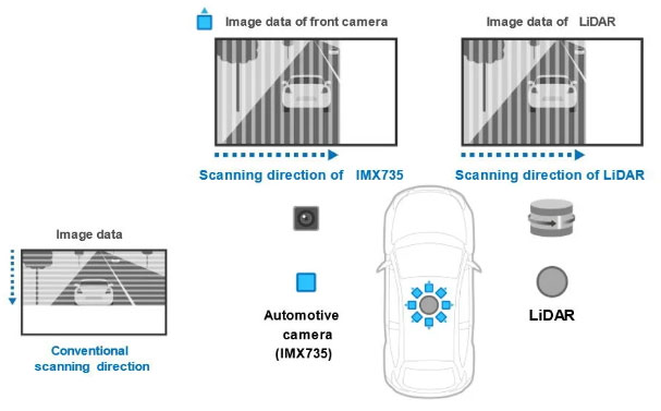 ����l(f��)��IMX735 CMOS�D���������1742�f���أ�������܇�ИI(y��)�l(f��)չ