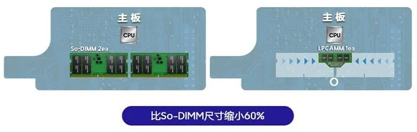 �_��PC�ȴ���δ���������Ƴ�ȫ���׿�LPCAMM�ȴ棺�w�e�sС60%