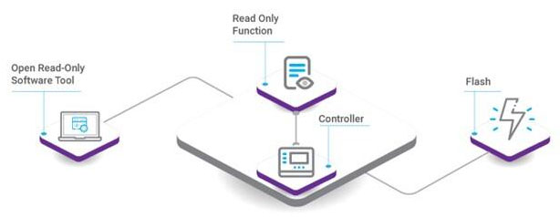 ̽��ֻ�xģʽ (ROM) �惦���Ĺ��ܺ����c