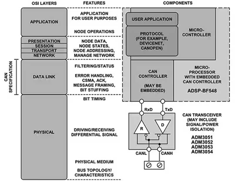 ͨ�^ϵ�y���yԇ������ CAN �հl���Ĕ�����ݔ���}