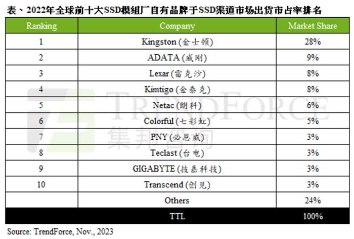 2022��ȫ������SSD��؛���_(d��)1.14�|�_����˥��10.7%