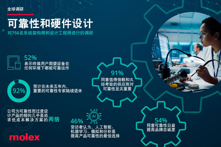 MolexĪ�˹���ȫ��ɿ��Ժ�Ӳ���OӋ�{�нY��