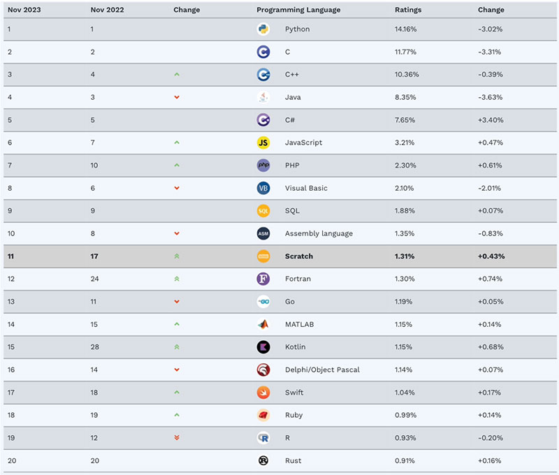 TIOBE �l�� 11 �¾����Z�����а�C#�� Java �H��� 0.7%
