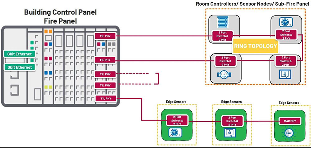 10BASE-T1L �������Ԅӻ�����