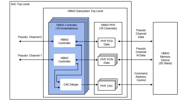 Rambusͨ�^9.6 Gbps HBM3�ȴ������IP�������AI����