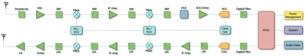 �����򺽿պ���͇������õ����m�� SDR ͨ��ϵ�y��ʹ���������l�հl��