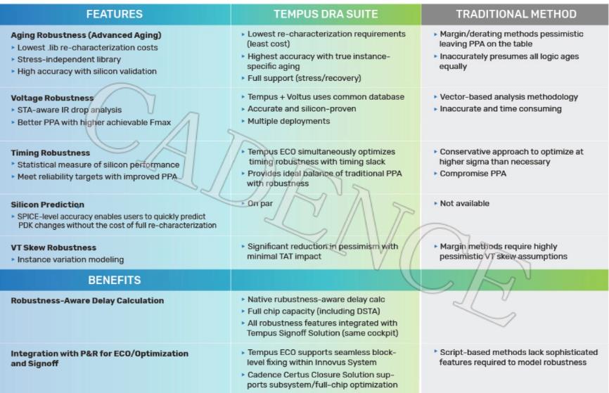 Tempus DRA �׼��������M(j��n)��(ji��)�c(di��n)���g(sh��)