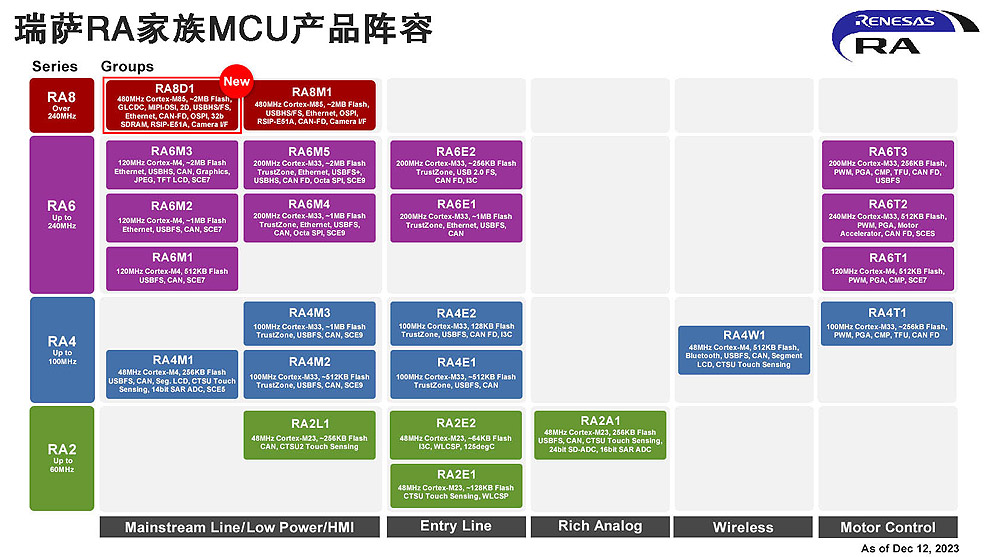 ���_�Ƴ�����D���@ʾ���ú��Z��/ҕ�X��ģ�BAI���õ�ȫ��RA8 MCU�aƷȺ