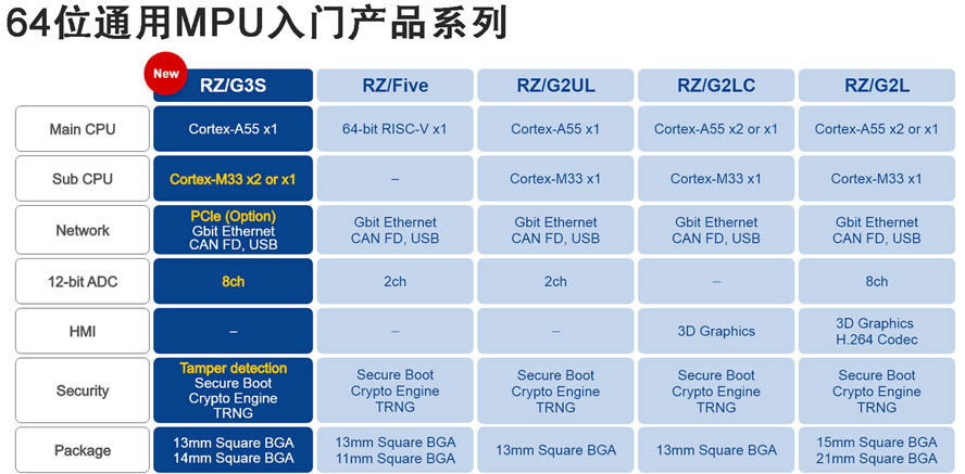 ���_�Ƴ������������O��RZ/G3S 64λ΢̎���������������W߅���;W�P�O��