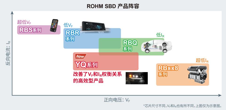 ROHM�Ƴ����F�I�糬��trr��100V�͉�SBD��YQϵ�С�