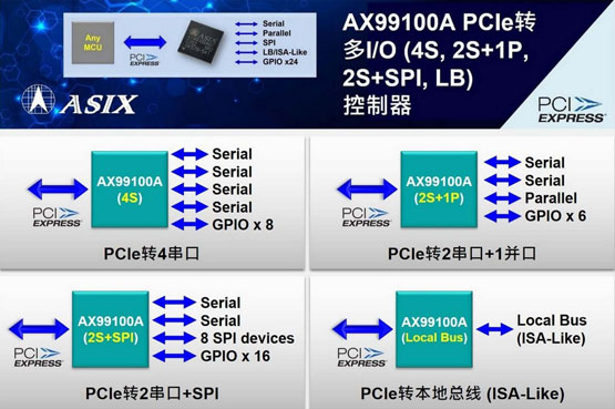 ��������Ƴ���һ��PCIe�D(zhu��n)��I/O(4S,2S+1P,2S+SPI,LB)������