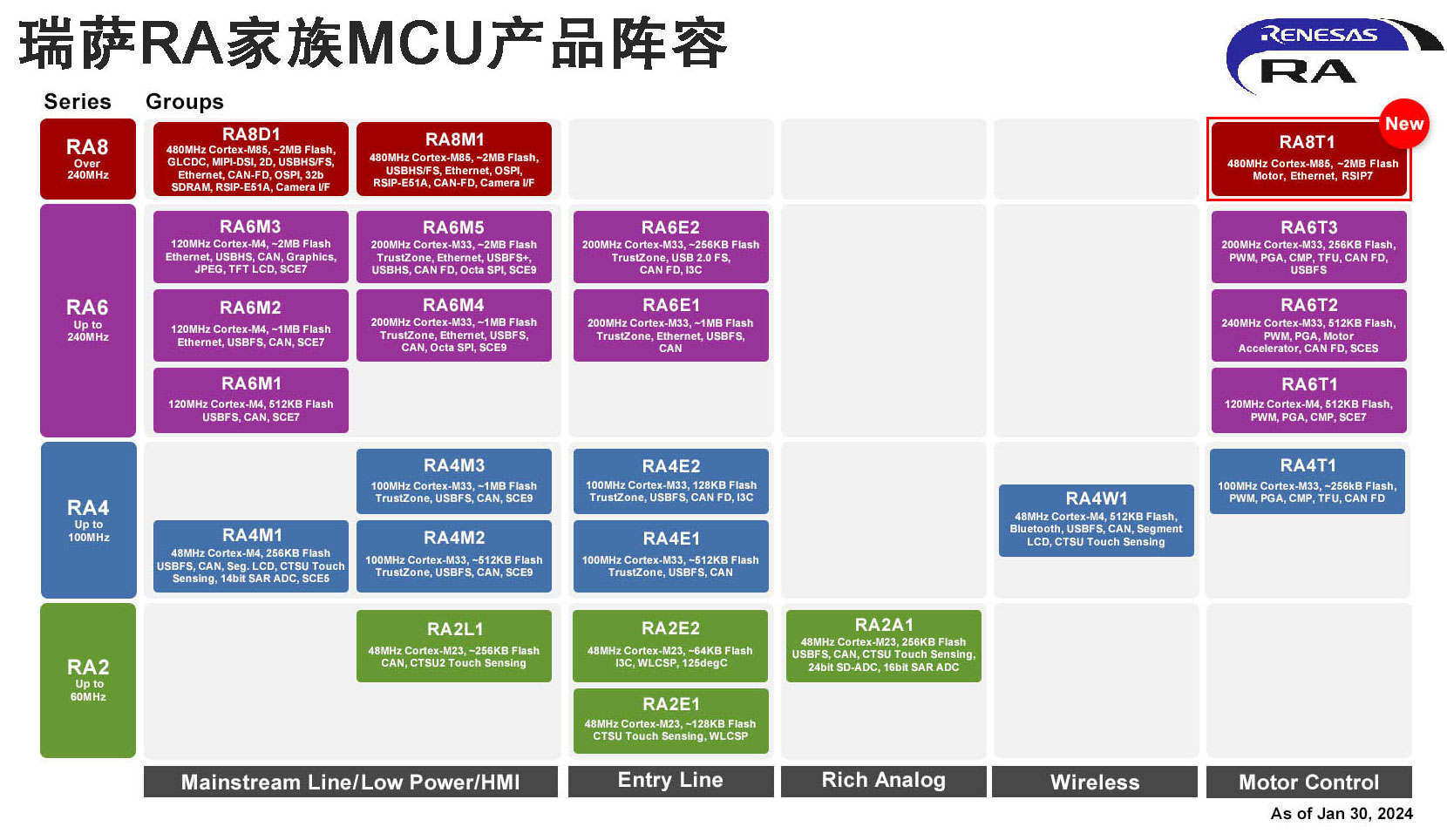���_����늙C(j��)���Ƒ�(y��ng)���Ƴ�����׿Խ��RA8 MCU