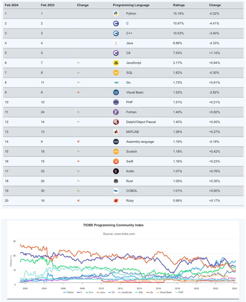 TIOBE �l��2�¾���ָ�����а�Go�Z���׶��M������ǰ 10