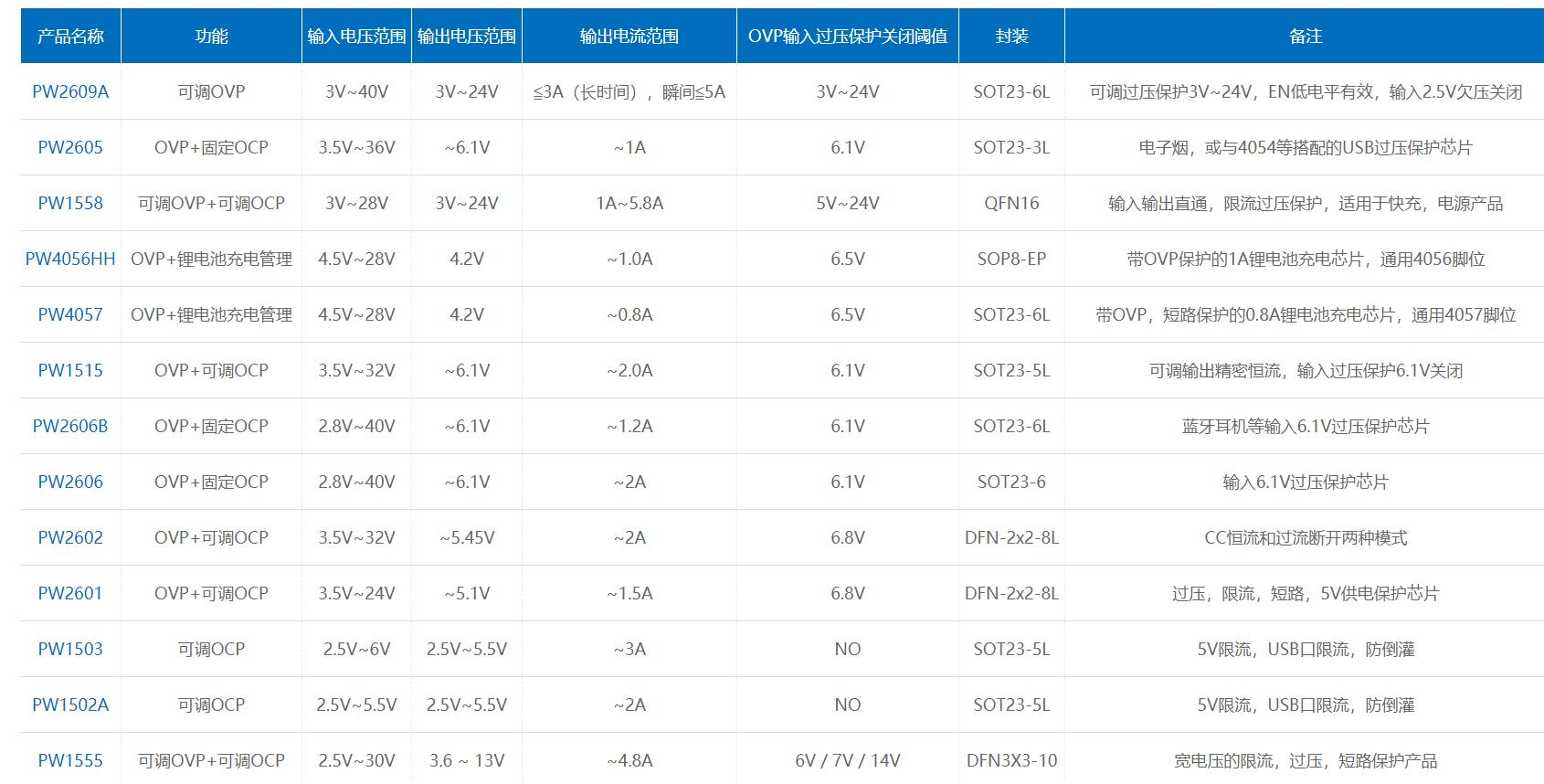 ��Ʒ�|(zh��)֮�x��ƽо΢���оƬ��OVP���o(h��)׌늳؉������L��
