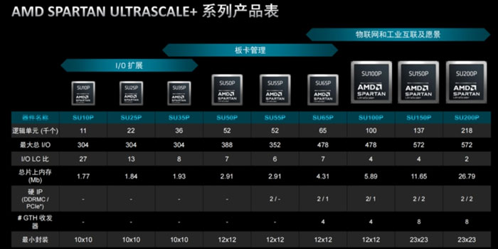 AMD�Ƴ�ȫ��FPGA