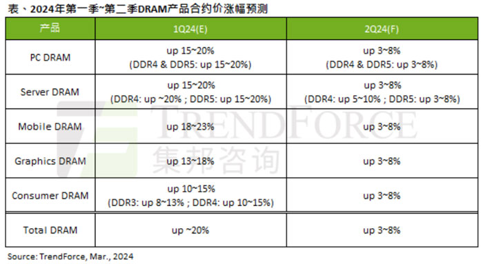 ���������e�O���ߺϼs�r��Ȼ������Ҋ���Բ������A���ڶ���DRAM�r��q�����Ք���3~8%