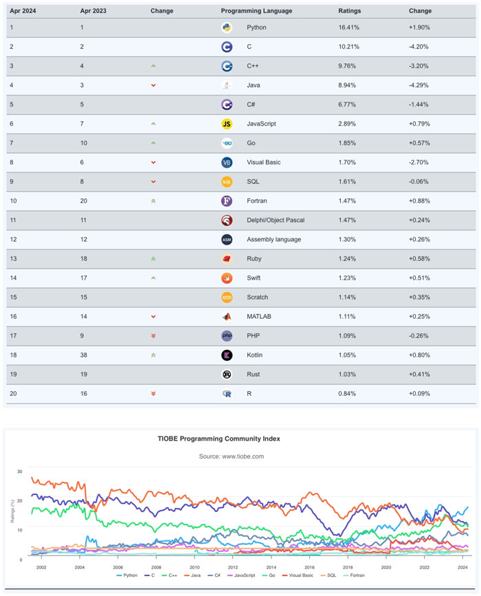 TIOBE�l��4�¾���ָ�����а�