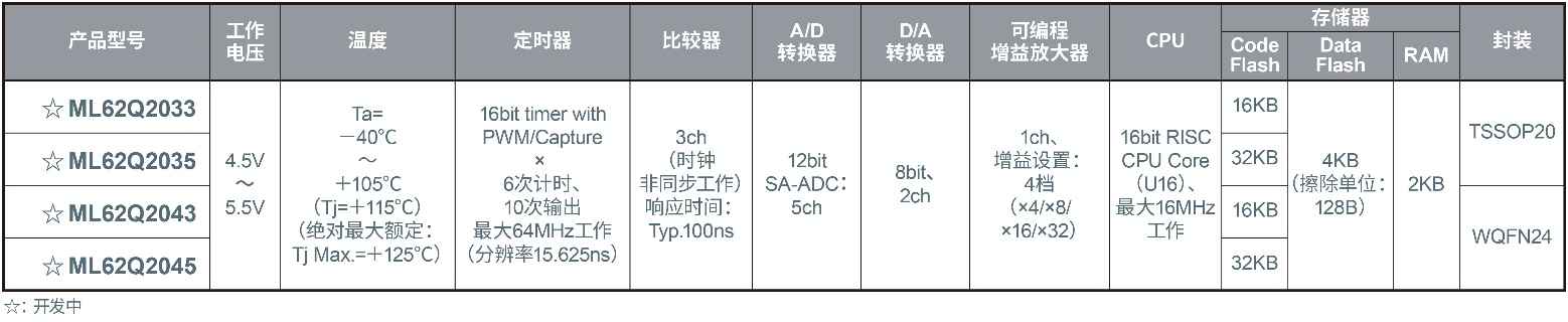 ROHM�_ʼ�ṩ�I(y��)�����M�ġ�ģ�M��(sh��)���ںϿ��ơ��Դ����LogiCoA�Դ��Q����