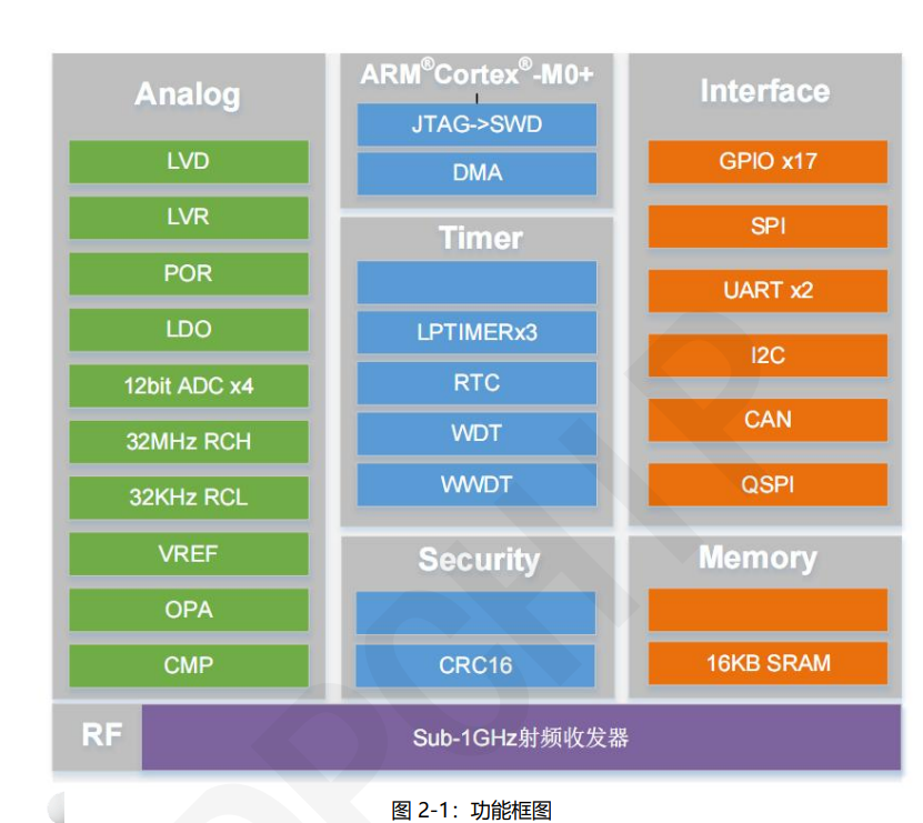 DP32RF002��sub-1G�͹��ğo���հl(f��)оƬ֧��GFSK/OOK�{��Ӗ�����b�������v�C