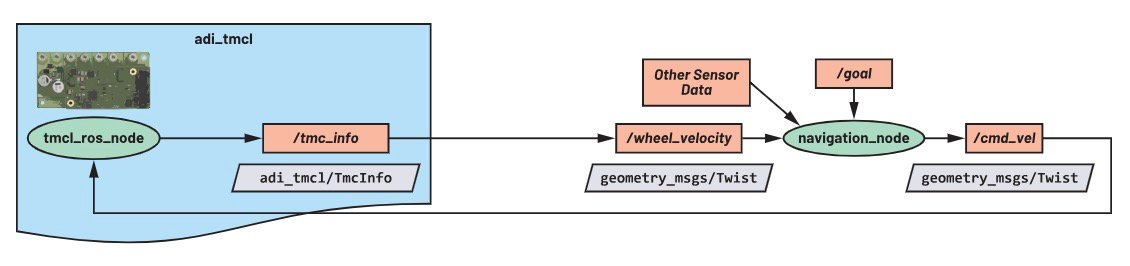 ʹ��ROS1�(q��)��(d��ng)������ٿ�ADI Trinamic늙C(j��)������
