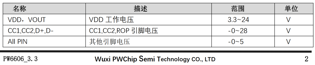 PW6606 ���늉��T�_оƬ�����O(sh��)������� 5V,9V,12V,20V ݔ��