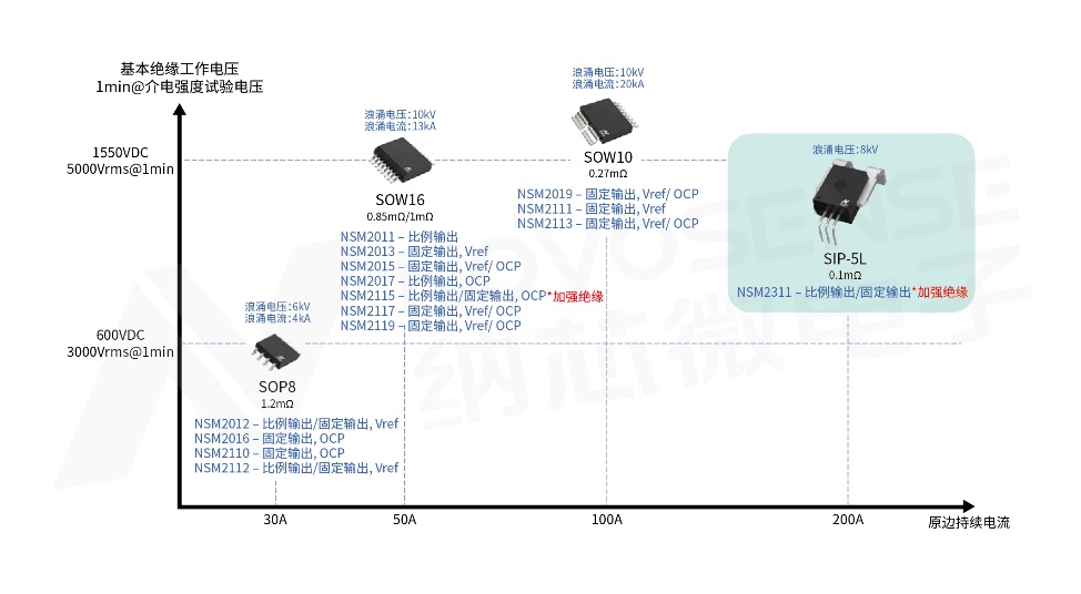 ���迹����ͨ���������Դ���ã��{о΢�Ƴ�����ʽ���������NSM2311