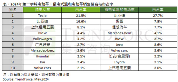 2024���һ������Դ܇�N������16.9%��PHEVͻ�����������