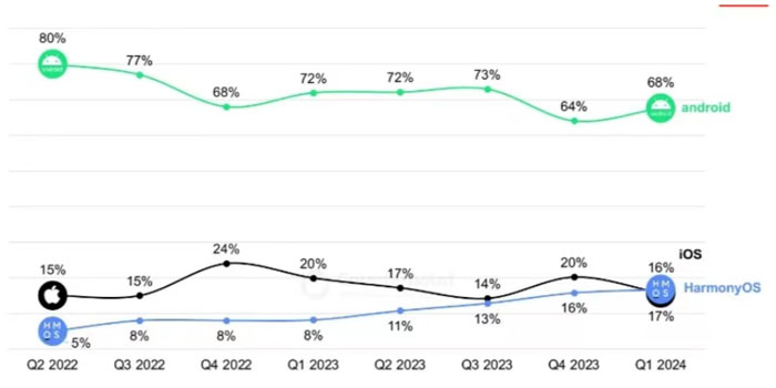 �ɹ���Խ�O��iOS���A��Harmony OS���Ї��Ј��ڶ����ƄӲ���ϵ�y