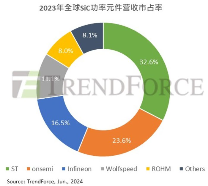 2023��SiC����Ԫ���I��������ST��32.6%��ռ�ʷ�(w��n)�ӵ�һ