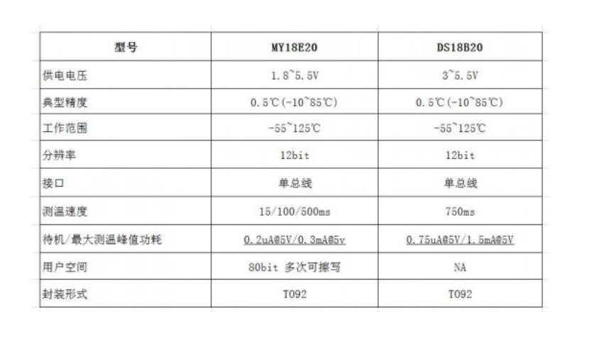 ���a�y���ٶȿ��ҹ��ĵ͵ĜضȂ���оƬMY18E20��Pin-Pin��QDS18B20