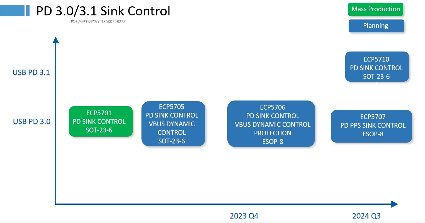 PD�f�hоƬECP5701����PD 2.0��PD 3.0(5V,9V,12V,15V,20V)��֧�� PD ݔ���N��͟o���䷽��