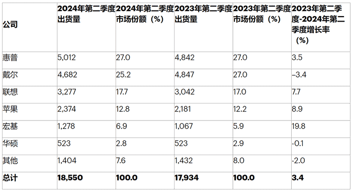 Gartner: 2024��ڶ�����ȫ��PC��؛�����L1.9%