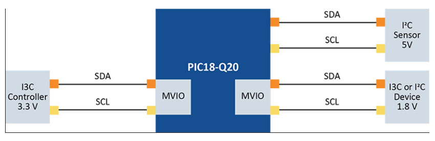 ����I3C����Ƕ��ʽϵ�y����