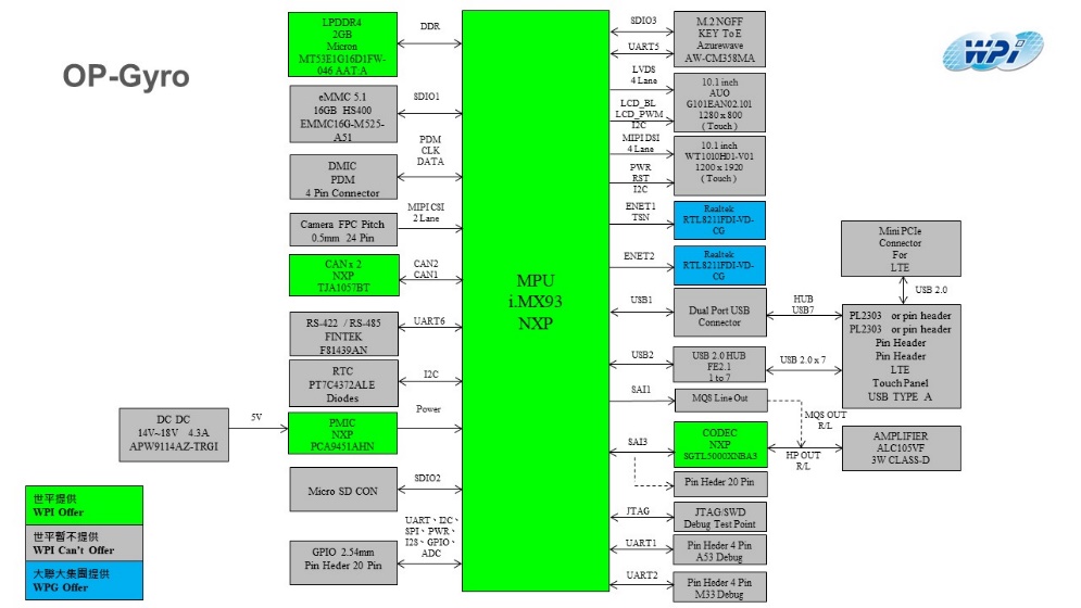 ������ƽ���F�Ƴ�����NXP�aƷ��OP-Gyro SBC����