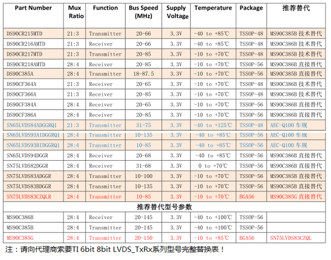 DS90CR216AMTD��DS90CR217MTD ��SN65LVDS84AQDGGRQ1��SN65LVDS96DGGR