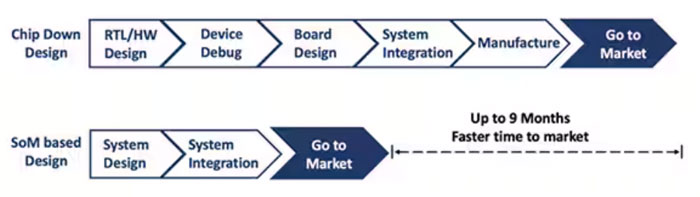 ��ʲôҪ��FPGAϵ�y�OӋ��ʹ��FPGA SoM��