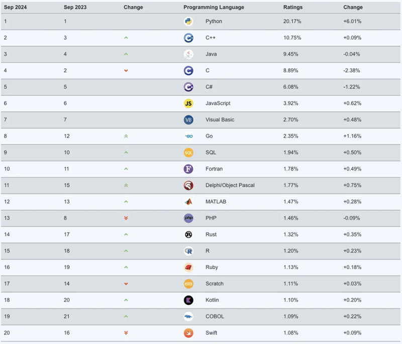 TIOBE����9�¾����Z�����а�Python���Ӱ��ף�C�Z�����R������