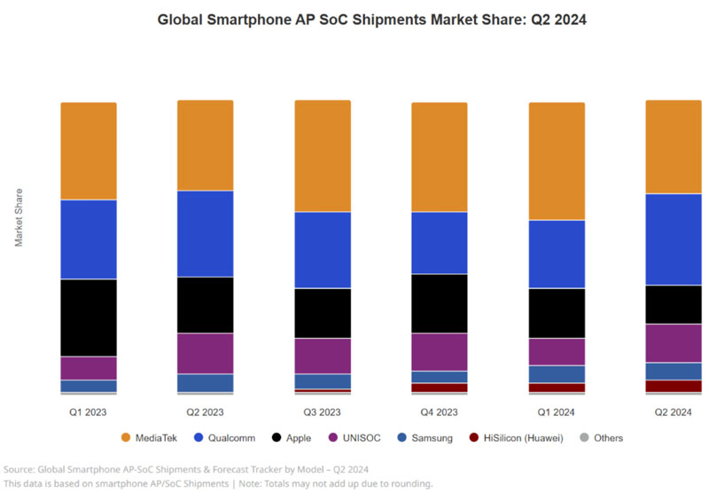 Counterpoint Research�l��2024��ڶ�����ȫ�������֙CAP/SoC�Ј����