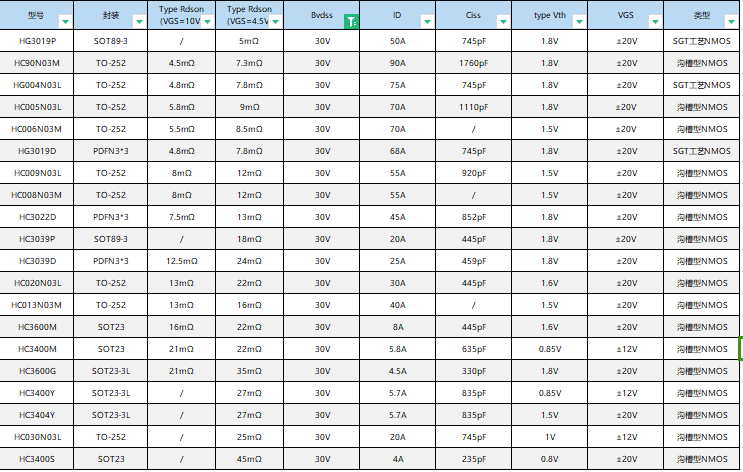 RGB�����{�� �͉�MOS��-HC3400Y -30V 5.8A N�ϵ�MOS���È�Ч����