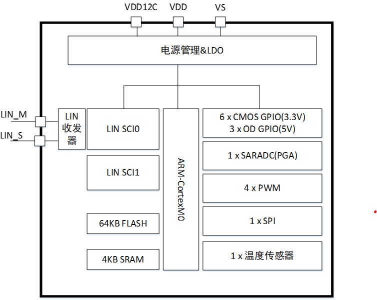 ̩��΢�l���O�ͳɱ��߉�MCUоƬTCHV4018L