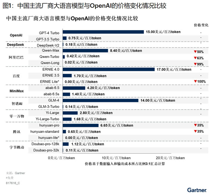Gartner���Ї����Z��ģ�̓r����Ƅ��˹����ܼ�������